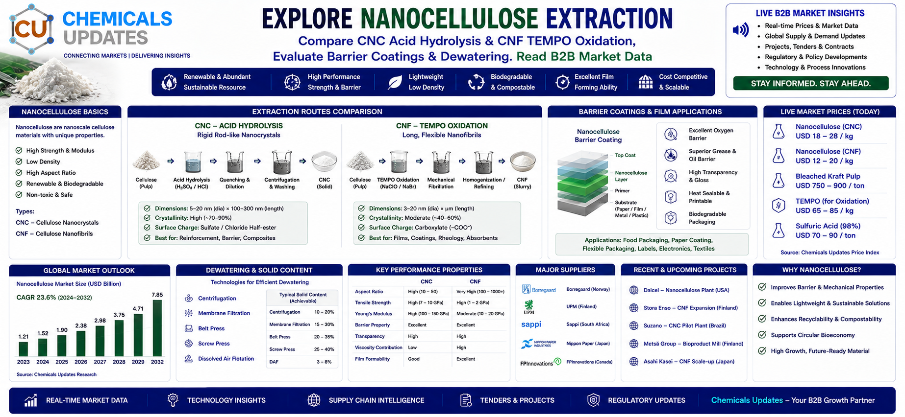 Nanocellulose: Extracting Wonder Materials from Wood Pulp
