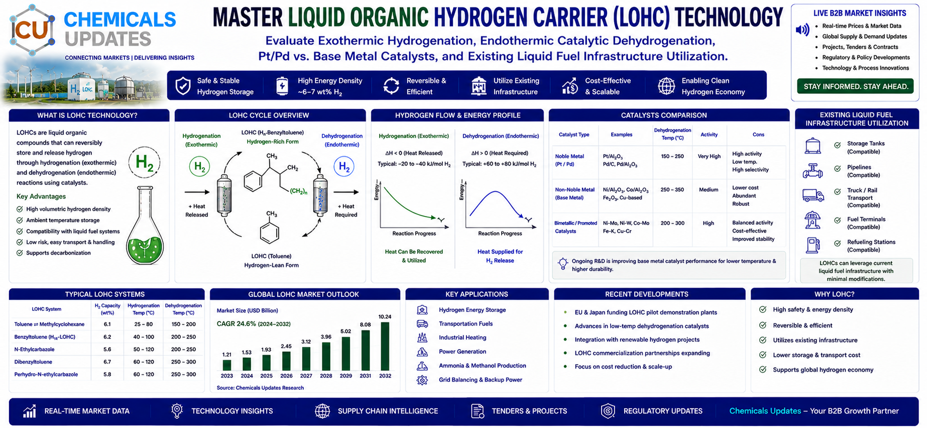 Liquid Organic Hydrogen Carriers (LOHC): Storing Hydrogen Safely