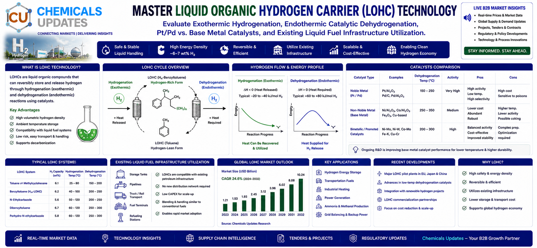 Liquid Organic Hydrogen Carriers (LOHC): Storing Hydrogen Safely