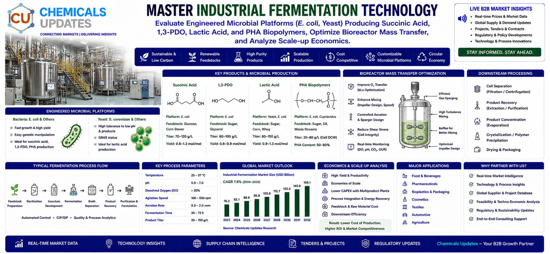 Industrial Fermentation: Microbes as Chemical Factories