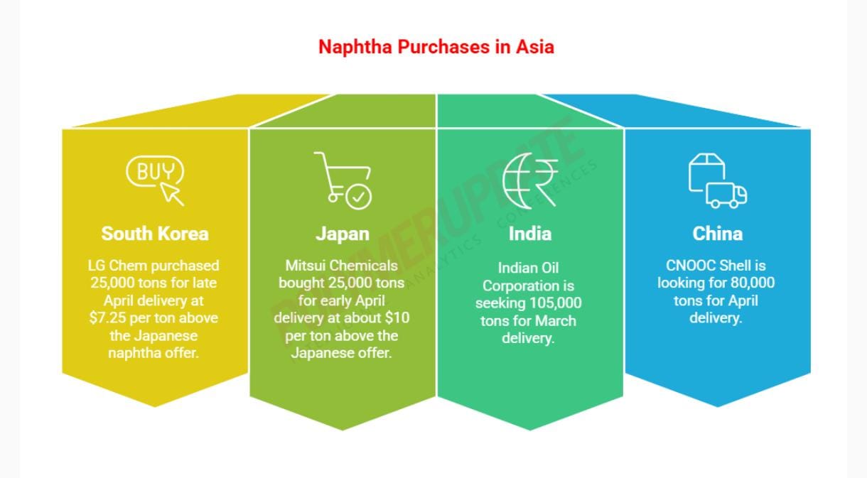 Prices of naphtha on Thursday have a mixed tone