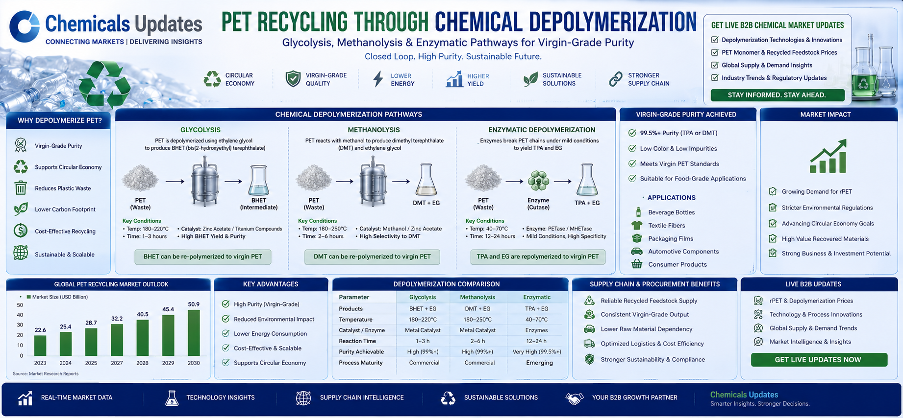 Chemical Depolymerization: Advanced PET Plastic Recycling