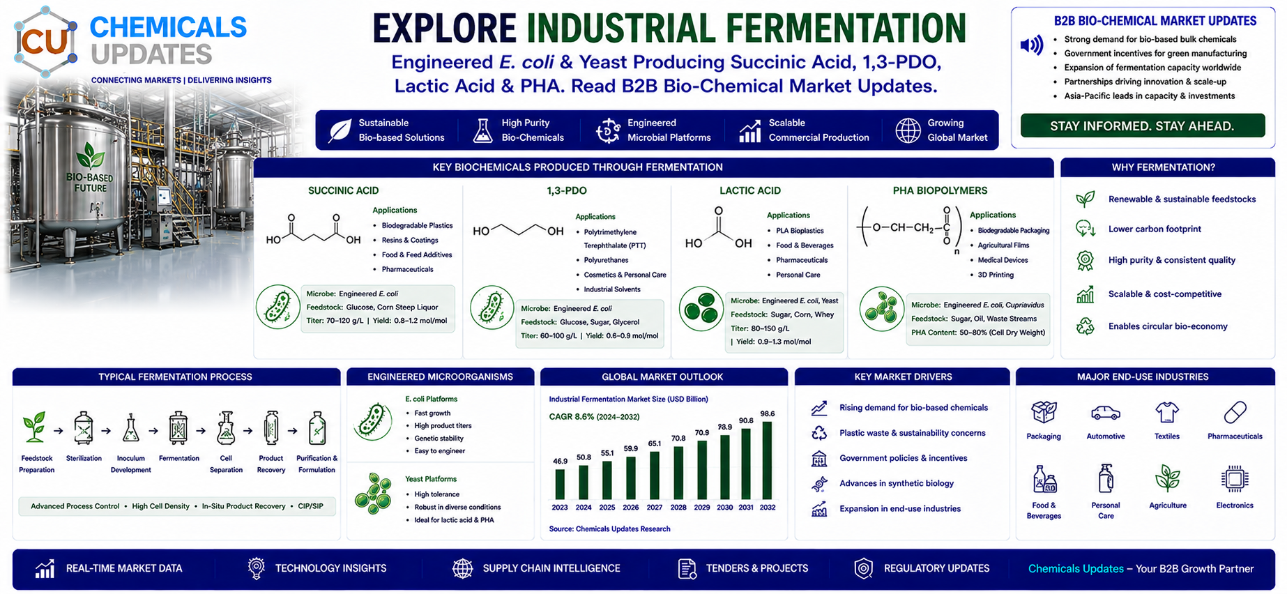 Industrial Fermentation: Microbes as Chemical Factories