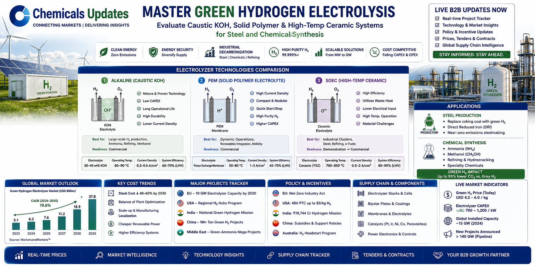 Green Hydrogen Production: Electrolysis and its Industrial Role