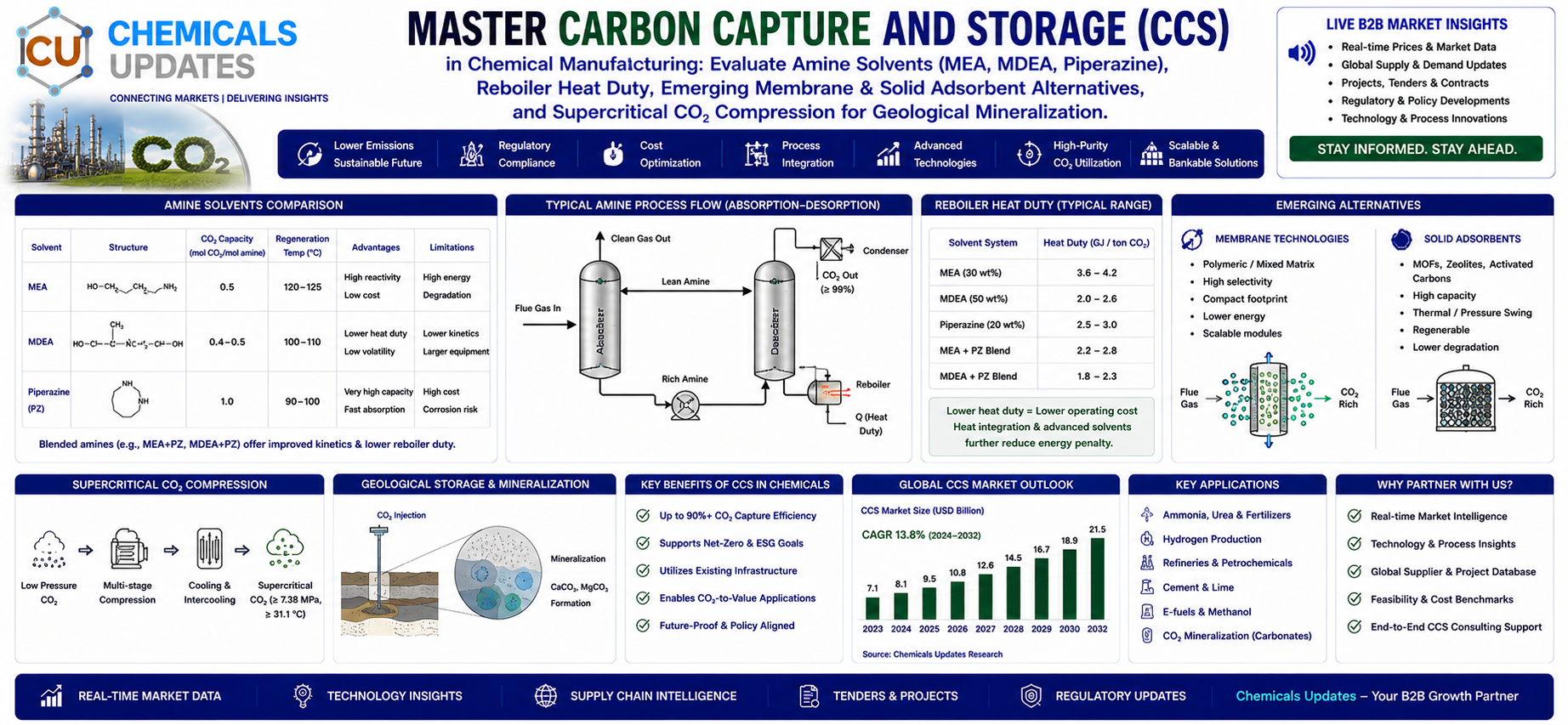 Carbon Capture and Storage (CCS) in Chemical Manufacturing