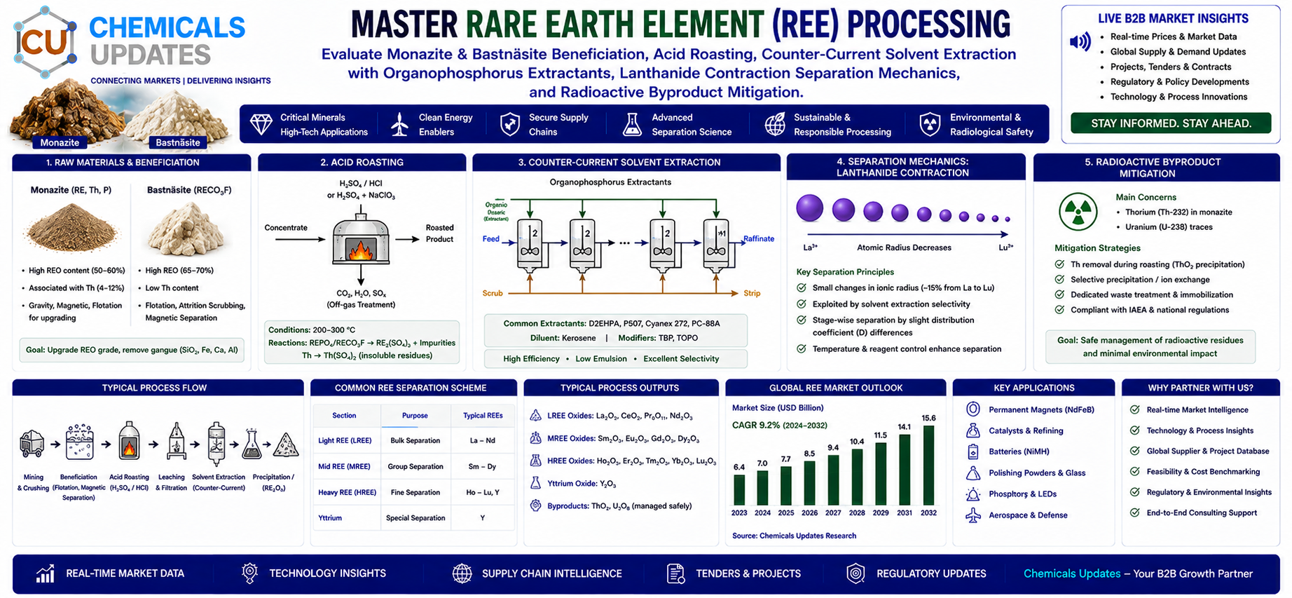 Rare Earth Elements (REEs): Processing and Chemical Applications