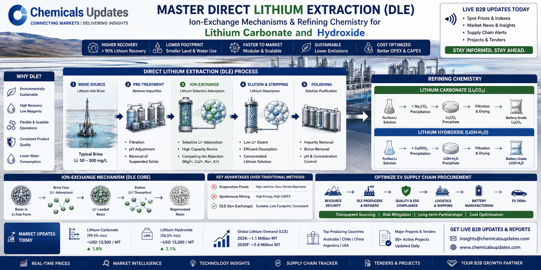 Lithium Extraction and Refining for Electric Vehicle Batteries